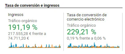 Google Analytics: incremento de ingresos orgánicos +191% — caso real SEO ecommerce